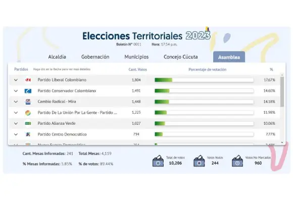 Elecciones Regionales Resultados 2023